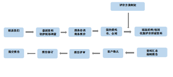 服務(wù)流程1